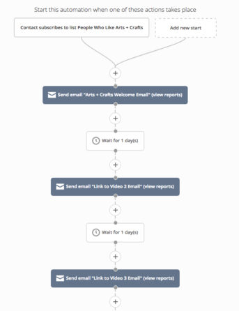 An example automation within ActiveCampaign